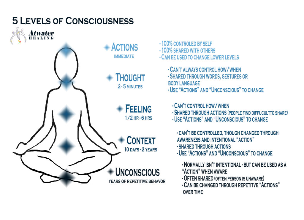 A diagram of the 5 Levels of Consciousness. They are: actions, thought, feeling, context, and unconscious