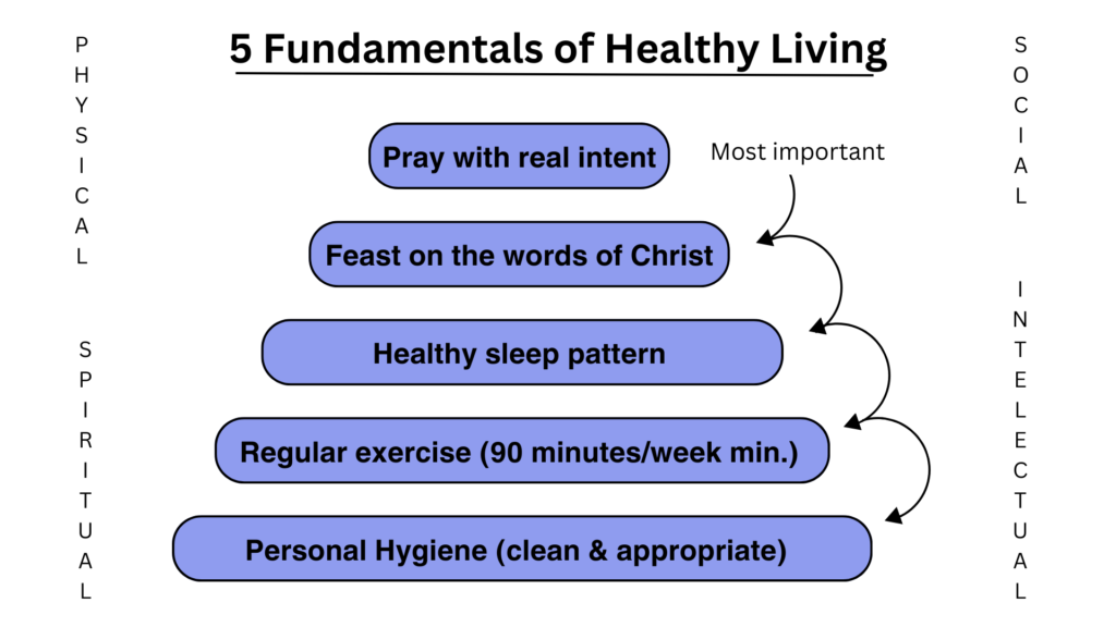 The Five Fundamentals of Healthy Living: 1. Pray with real intent 2. Feast on the words of Christ 3. Healthy sleep pattern 4. Regular exercise (90 minutes/week minimum) 5. Personal hygiene (clean & appropriate)